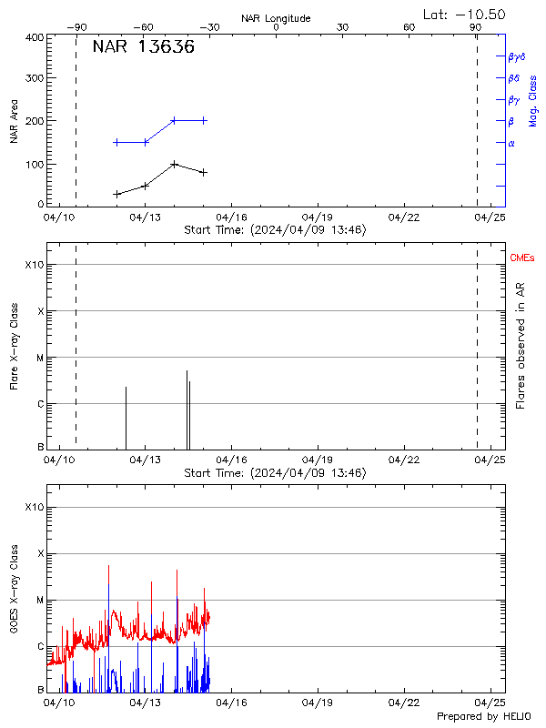 Plot of History