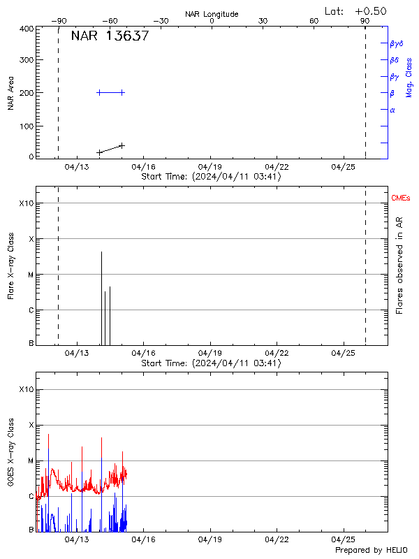 Plot of History