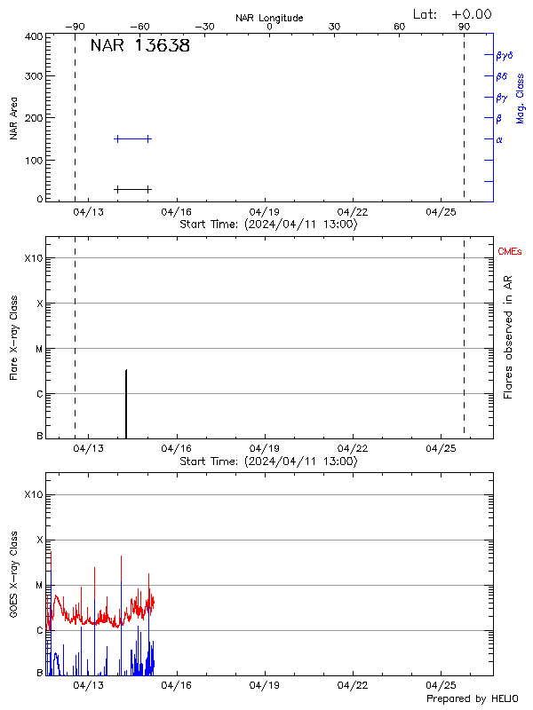 Plot of History