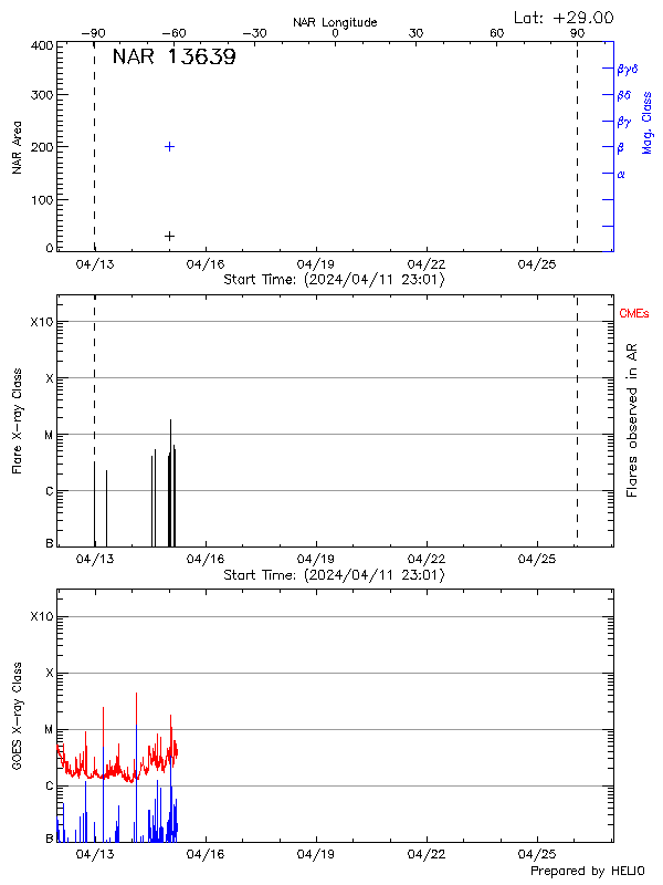 Plot of History