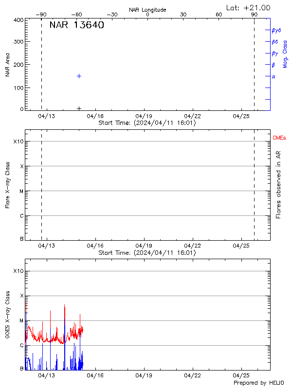 Plot of History