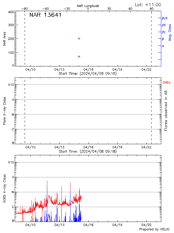 Plot of History