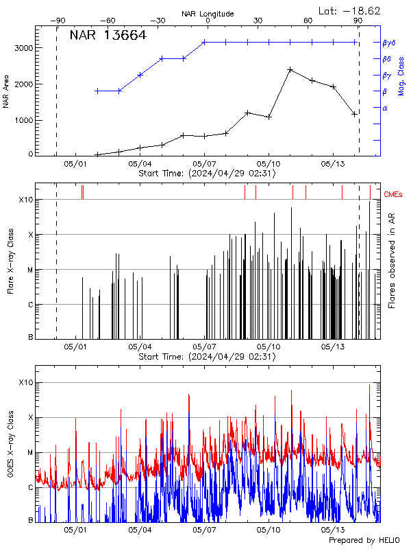 Plot of History