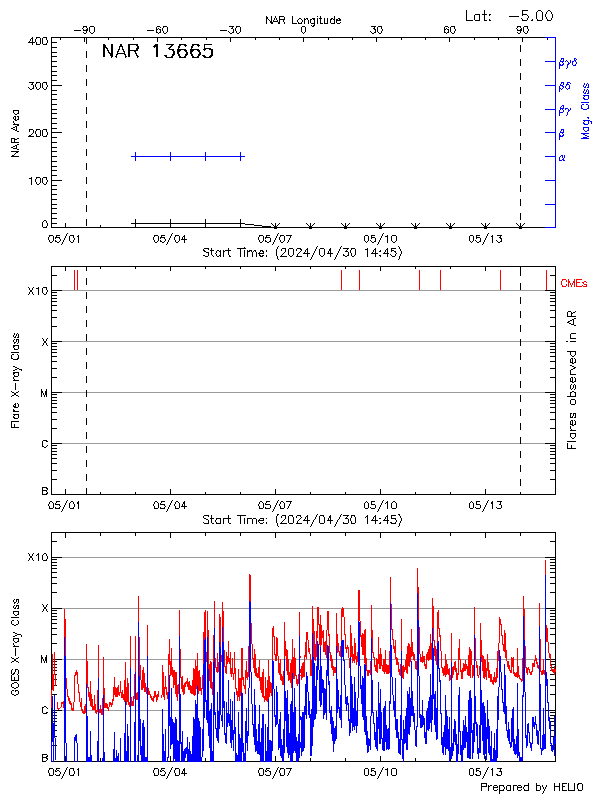 Plot of History