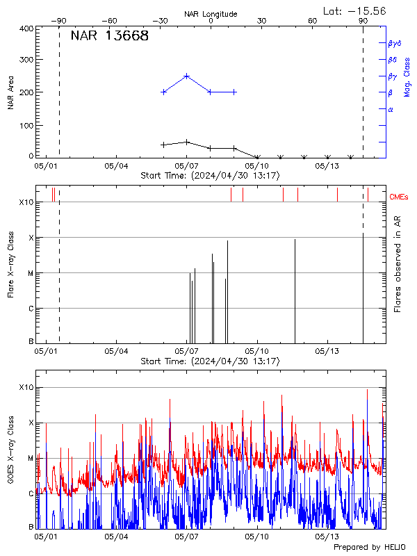 Plot of History