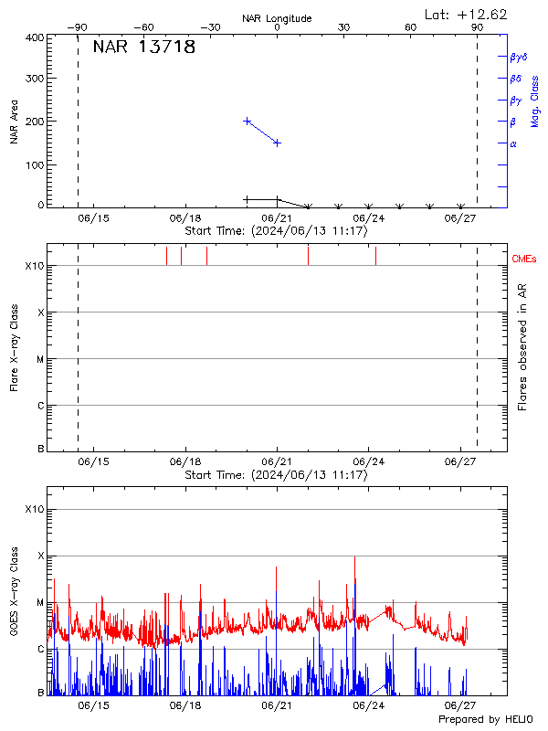 Plot of History