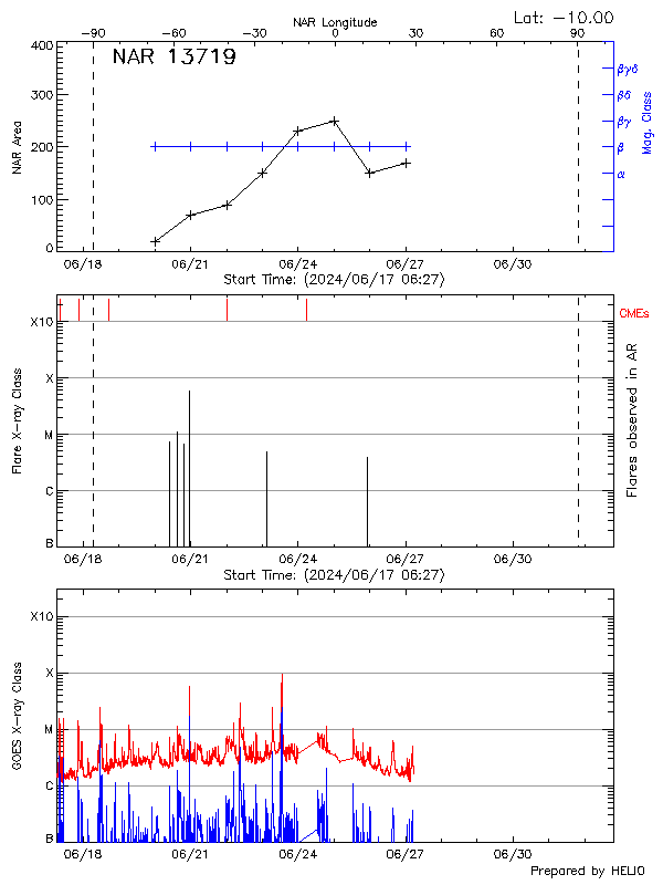 Plot of History