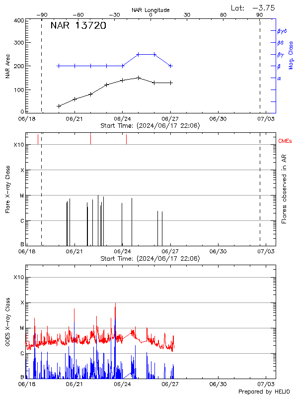 Plot of History