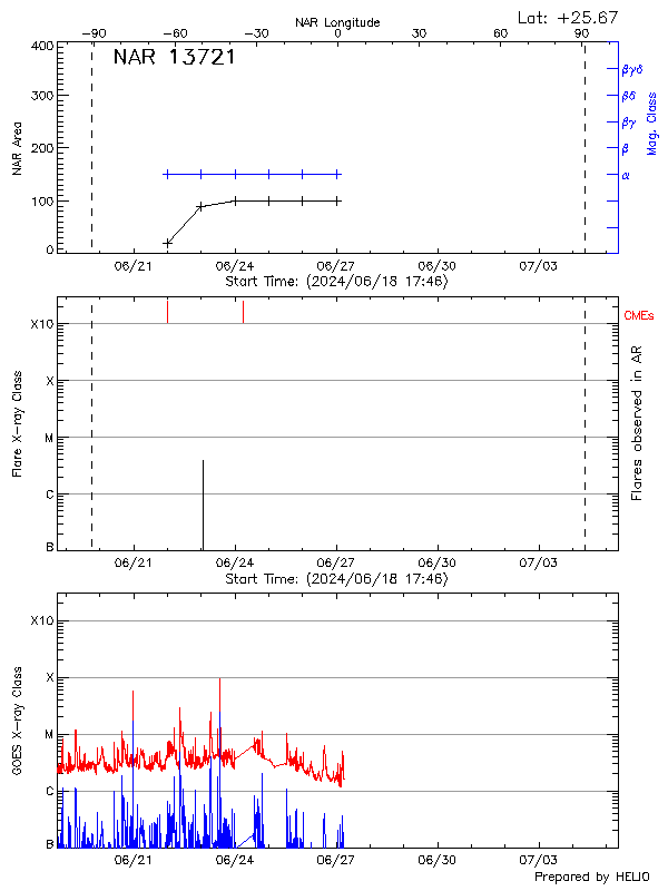 Plot of History