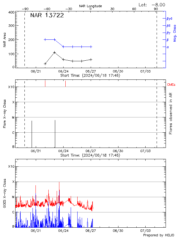 Plot of History