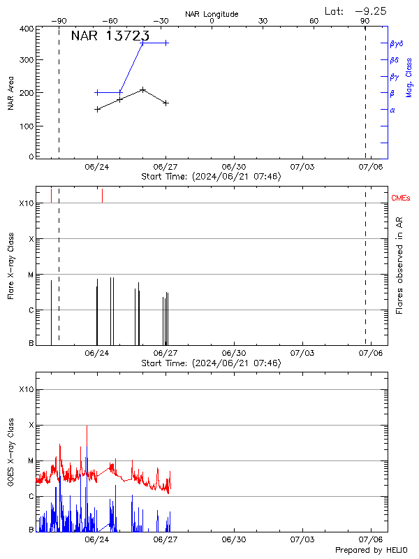 Plot of History