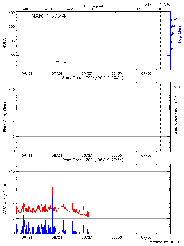 Plot of History