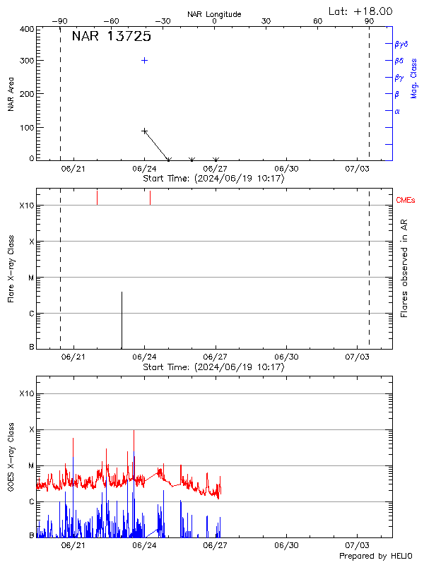 Plot of History