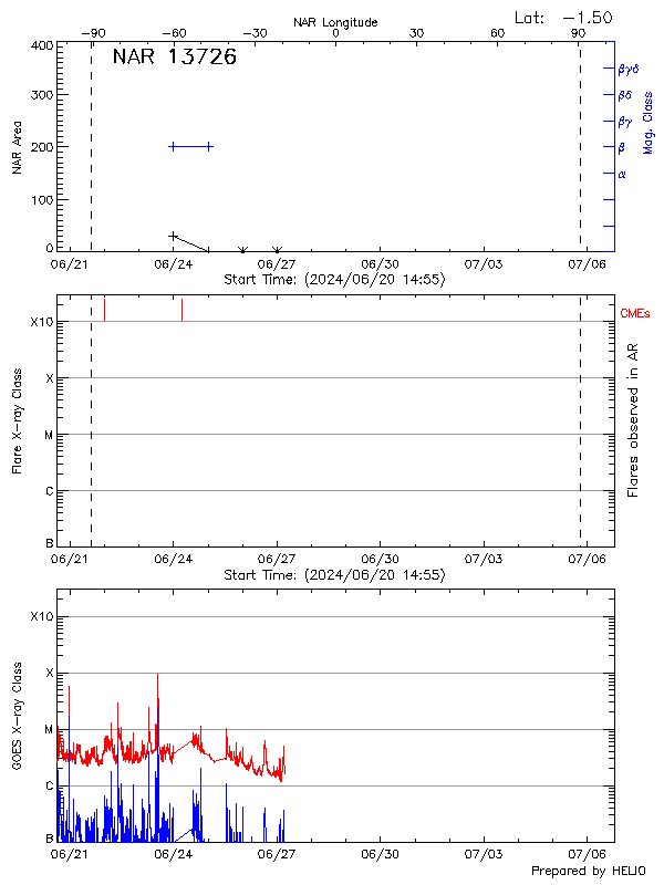 Plot of History