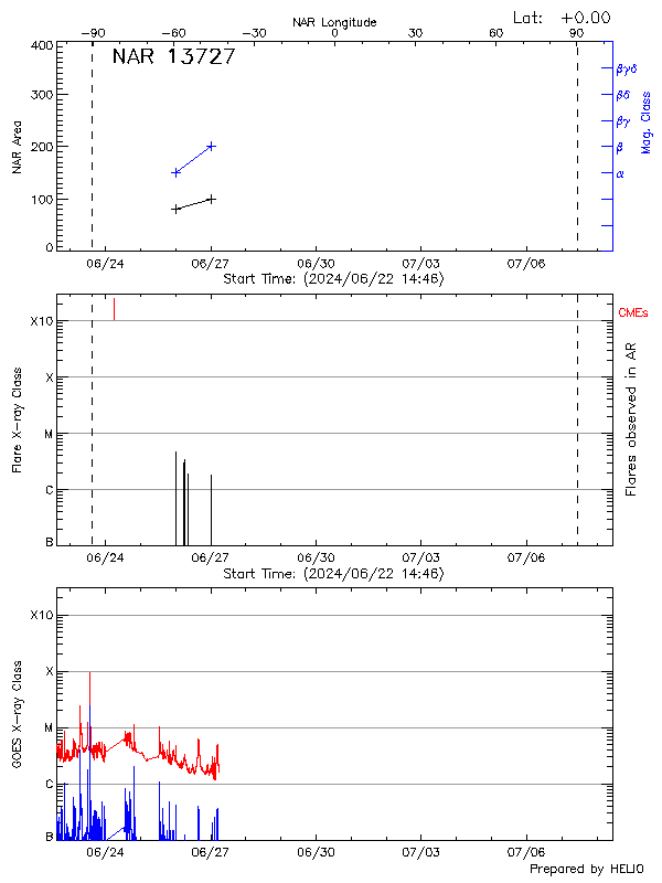 Plot of History