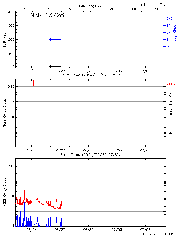 Plot of History