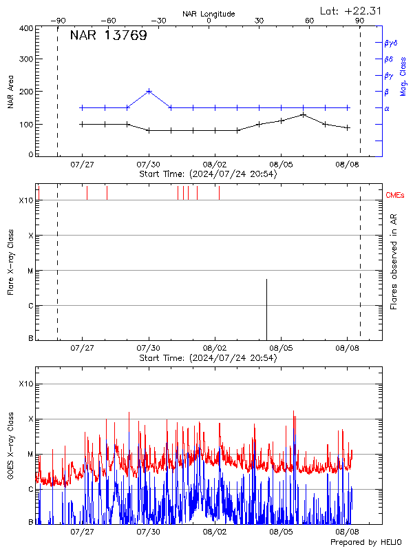 Plot of History