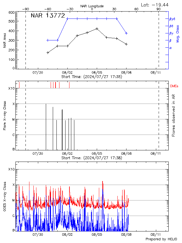 Plot of History