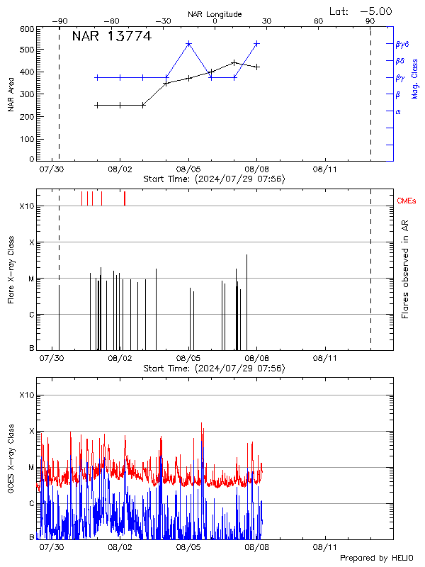 Plot of History