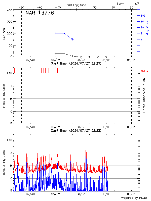 Plot of History