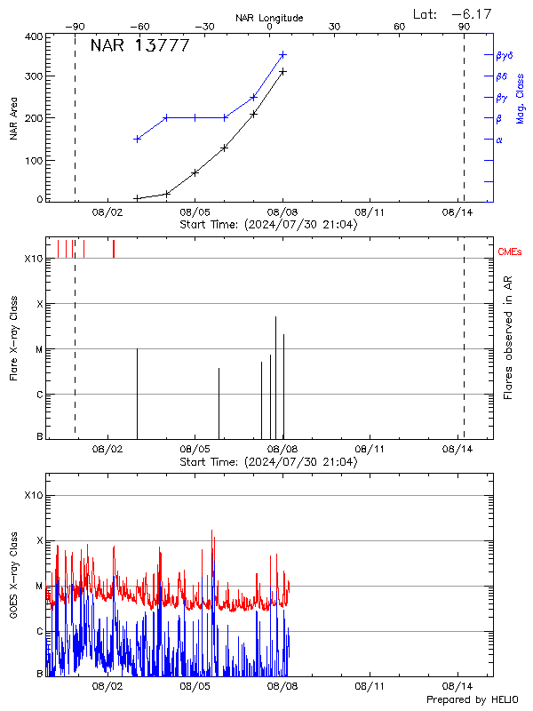 Plot of History