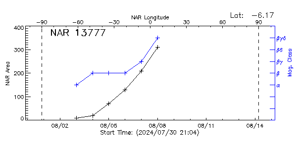 Active Region 13777