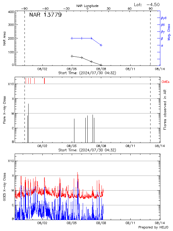 Plot of History