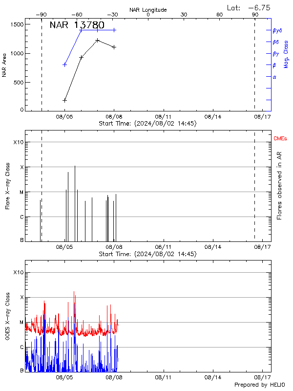 Plot of History