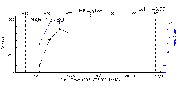 Active Region 13780