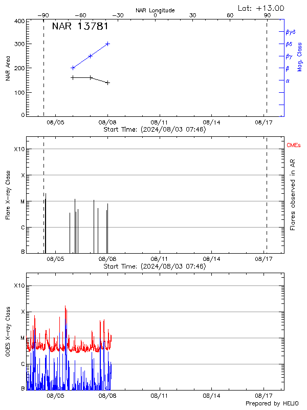 Plot of History