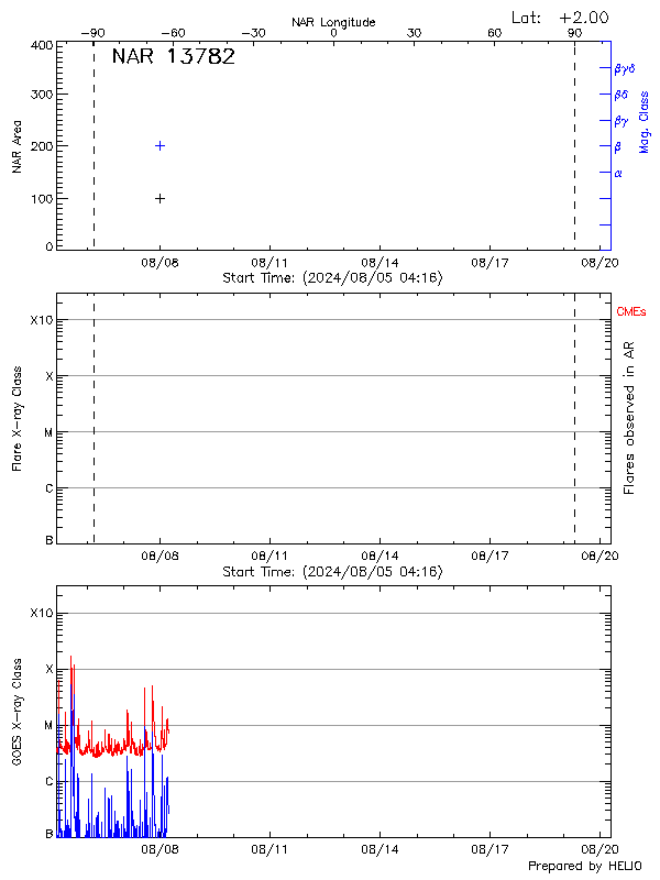 Plot of History