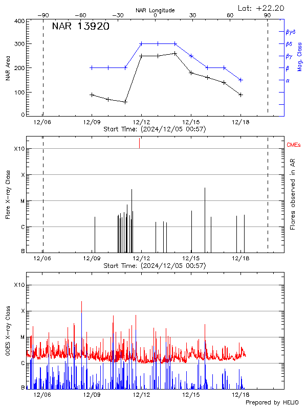 Plot of History