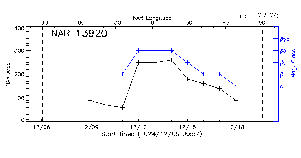 Active Region 13920