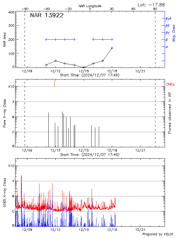 Plot of History