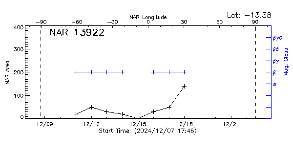 Active Region 13922