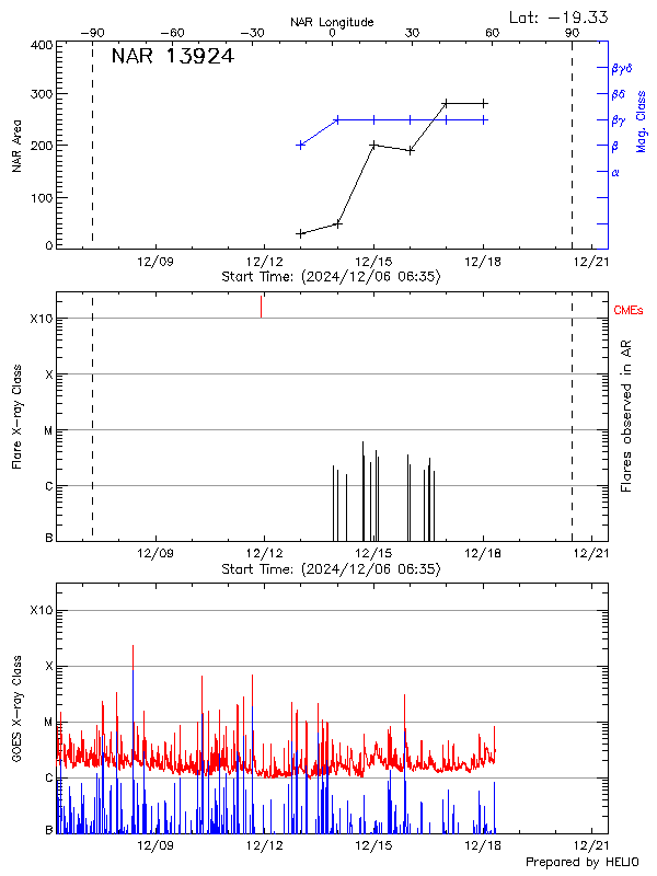 Plot of History