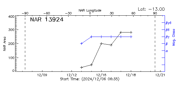 Active Region 13924