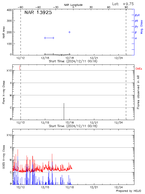 Plot of History