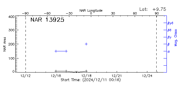 Active Region 13925