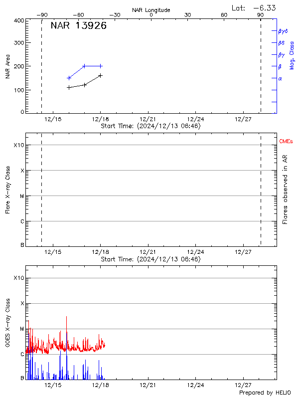 Plot of History