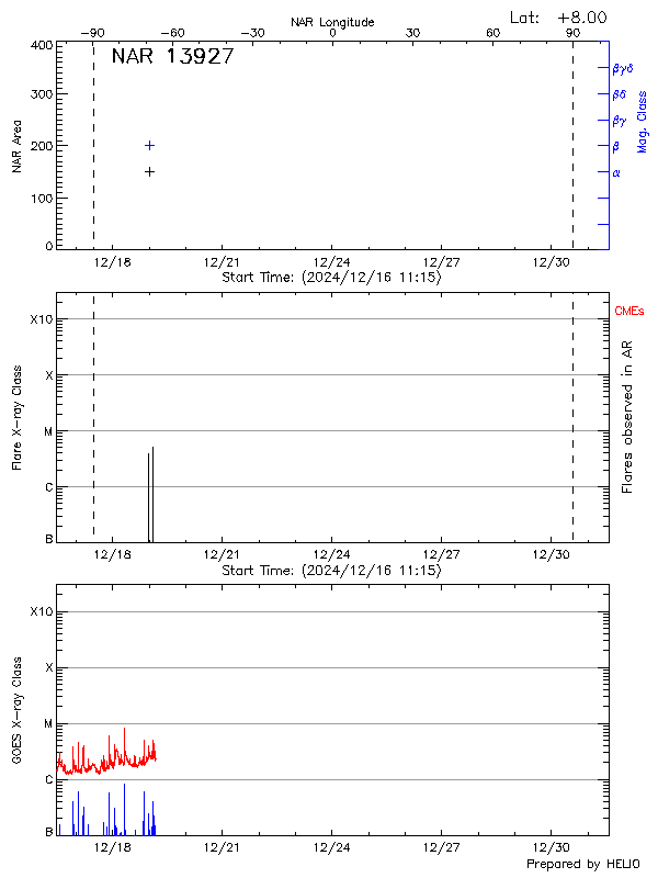 Plot of History