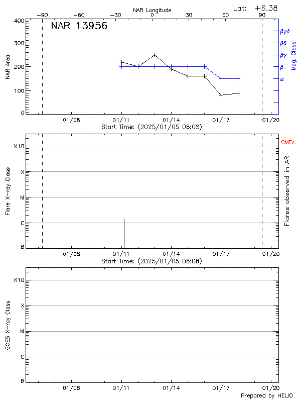 Plot of History