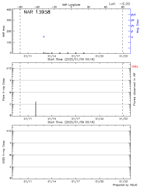 Plot of History