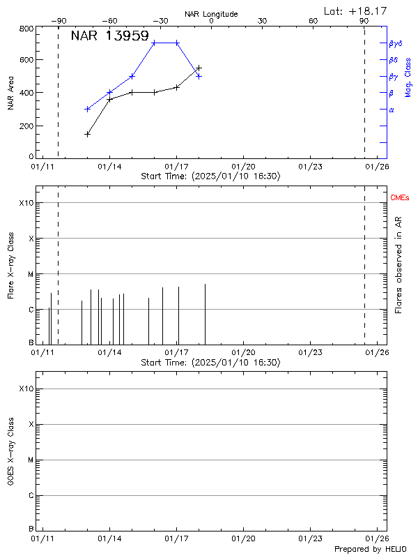 Plot of History