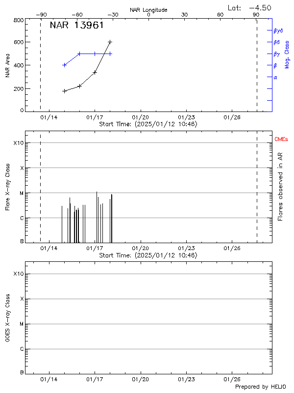 Plot of History