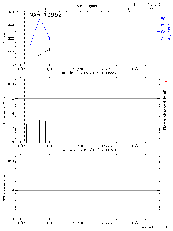 Plot of History