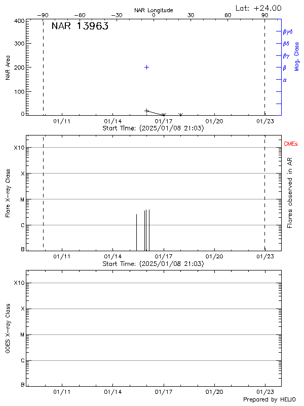 Plot of History