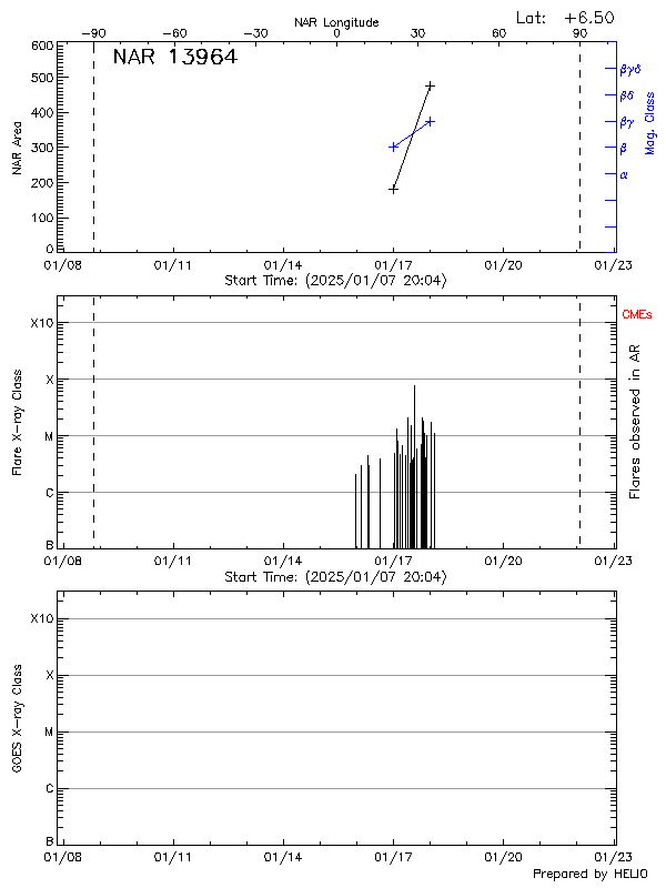 Plot of History