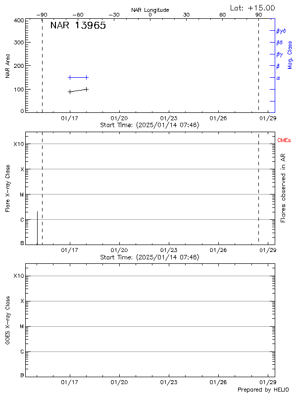 Plot of History