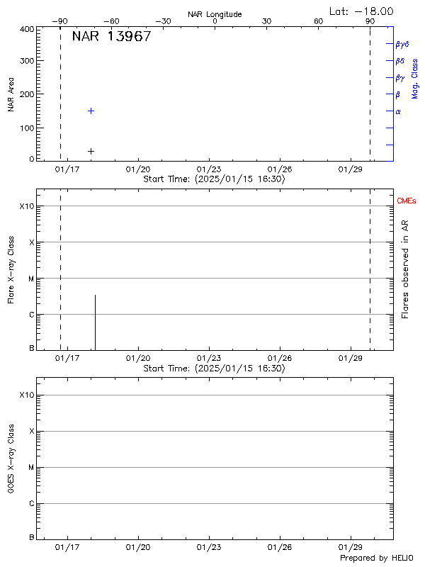 Plot of History